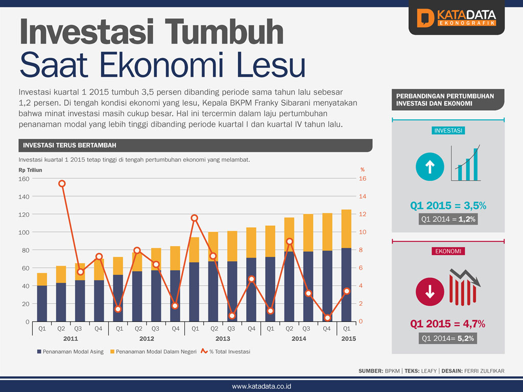 Investasi Tumbuh Saat Ekonomi Lesu Infografik Id 7382